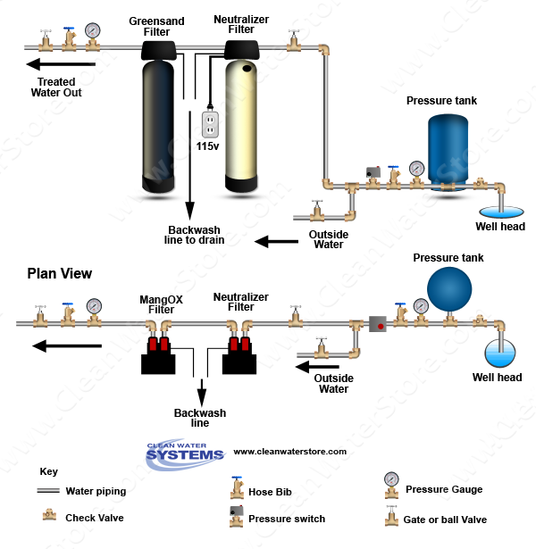 Clean Well Water Report Do Greensand Filters Work When the Water Is