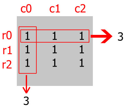 Program to find row sum and column sum of a matrix