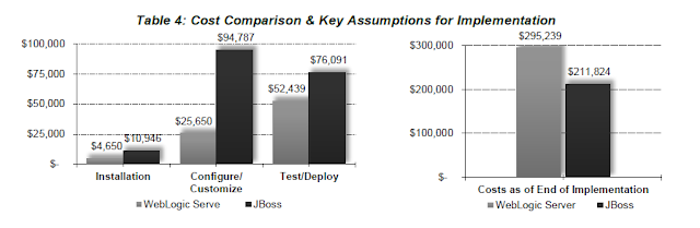 拥有成本分析：Oracle WebLogic Server与JBoss