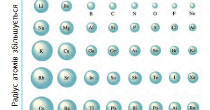 Наибольший радиус атома среди приведённых элементов имеет. Наибольший радиус атома среди приведенных элементов имеет. Уменьшение радиуса атома. Уменьшение атомного радиуса в таблице менделеева. Радиус атома в периодической системе.