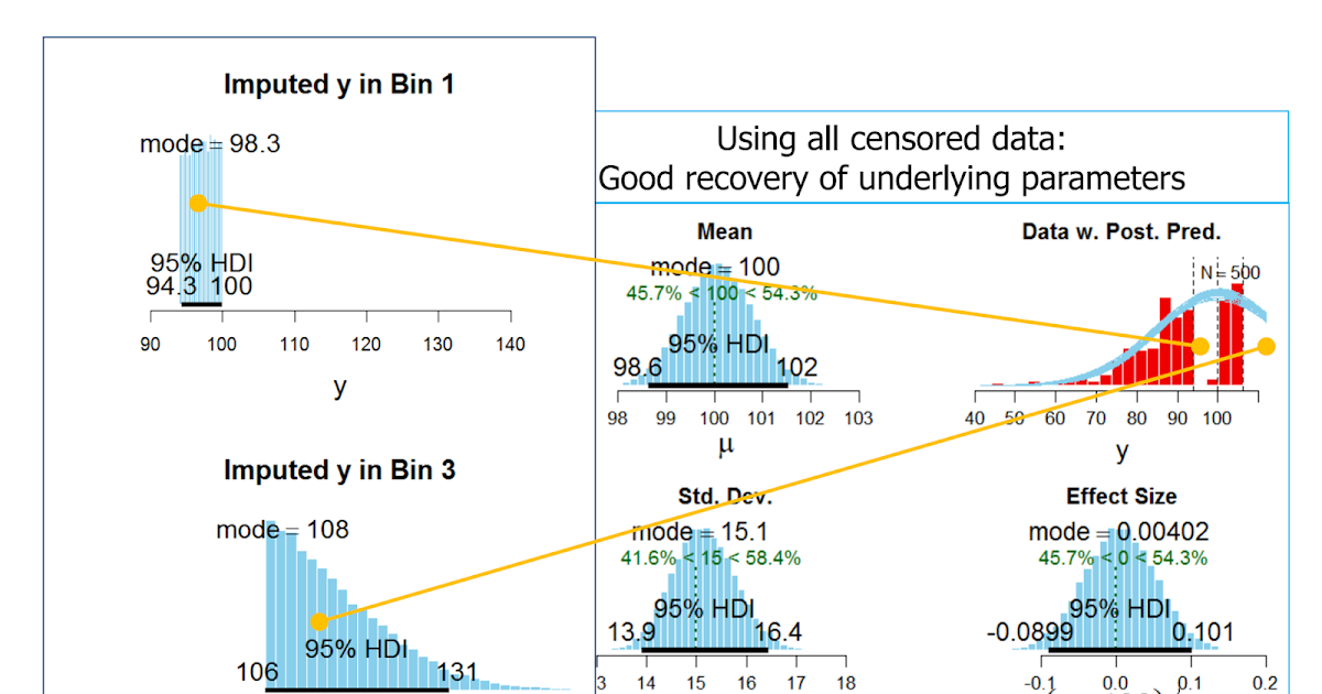 Doing Bayesian Data Analysis Graphs of imputed censored y values