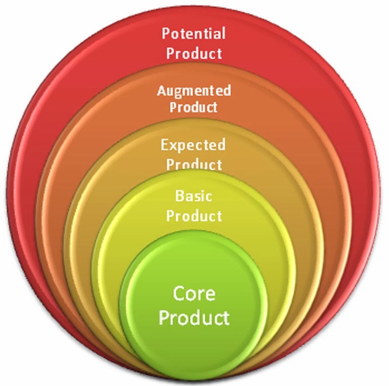 Product 05. Core product. Core продукты. Levels of product. Product image.