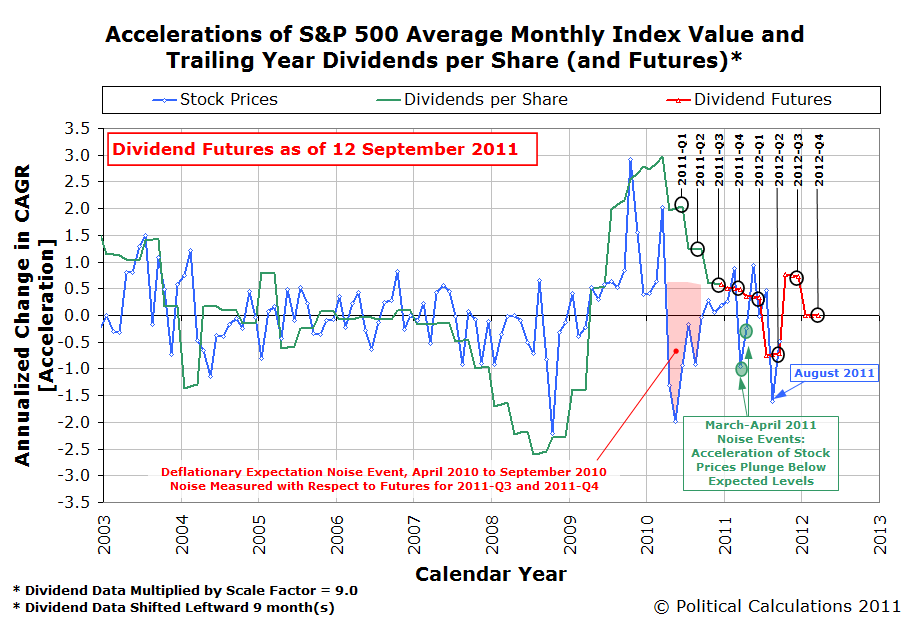Accelerations of S&P 500 Average Monthly Index Value and Trailing Year Dividends per Share (and Futures) as of 12 September 2011