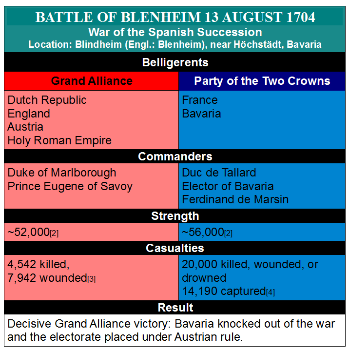 Drum and Musket Battle of Blenheim 1704