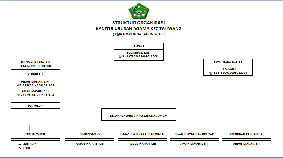 struktur organisasi kua kecamatan taliwang ~ kua kecamatan taliwang Struktur Organisasi Kelurahan struktur organisasi kua kecamatan taliwang