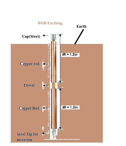 Electrical Standards: Methods of Earthing and procedure of Earthing pit