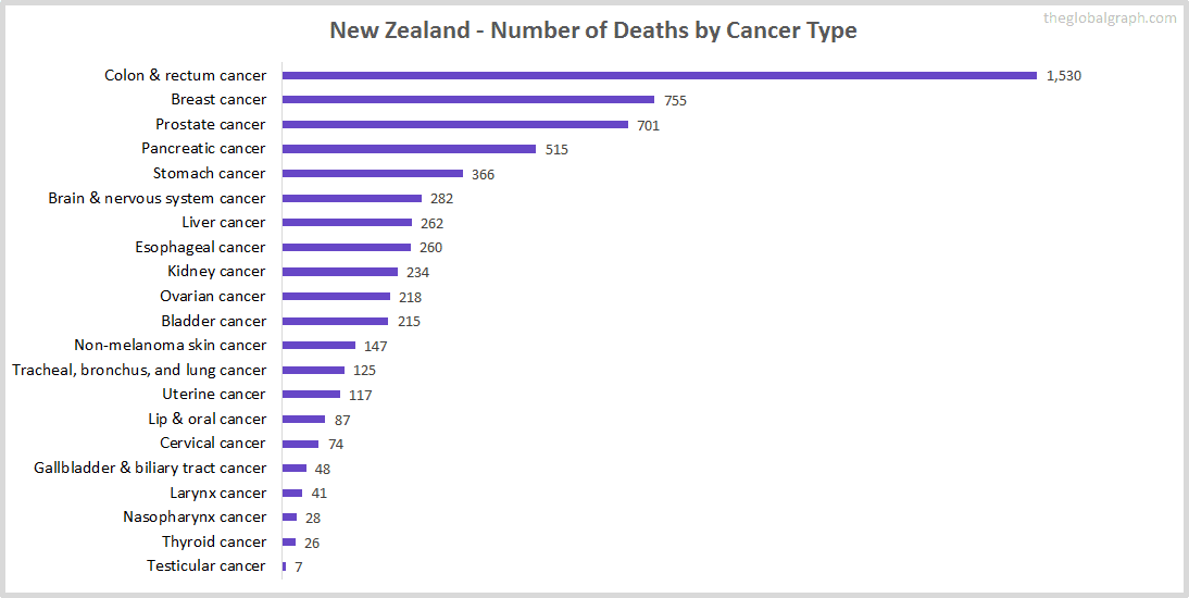 Major Risk Factors of Death (count) in New Zealand
