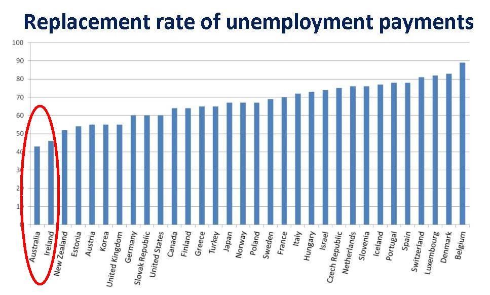 Peter Martin How bad are Australia's unemployment benefits? Bad and getting worse.