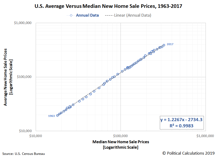 Political Calculations Median and Average New Home Sales Prices