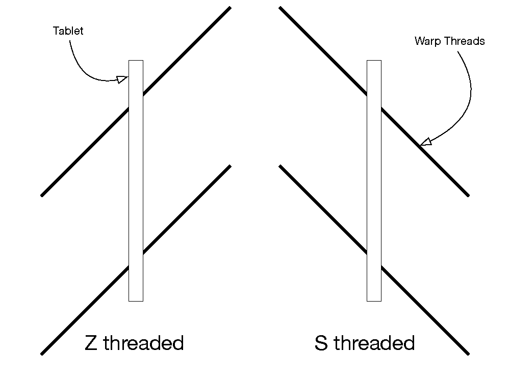 Tablet Weaving in Theory and Practice Threading Directions or Warp