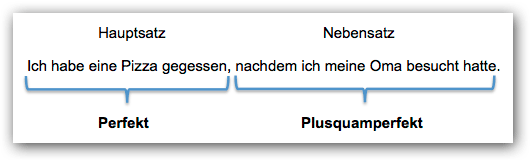 Perfekt Beispiel Perfekt Beispiel