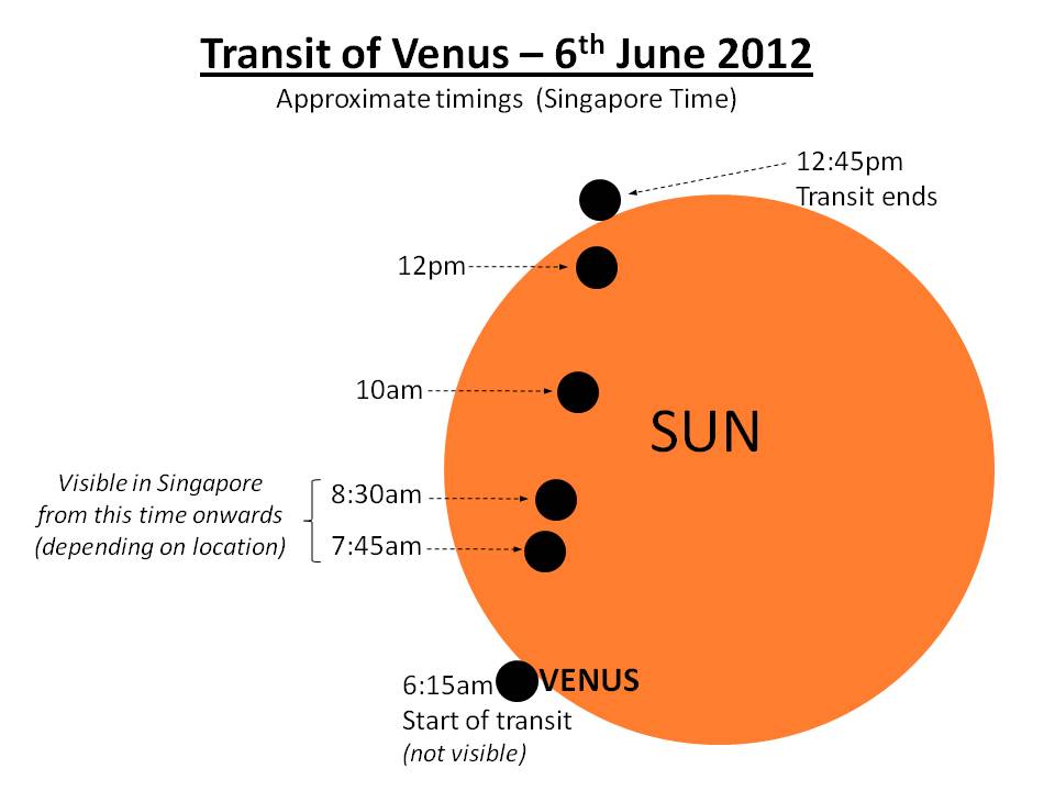 SCOB Science Centre OBservatory Preparations for Transit of Venus