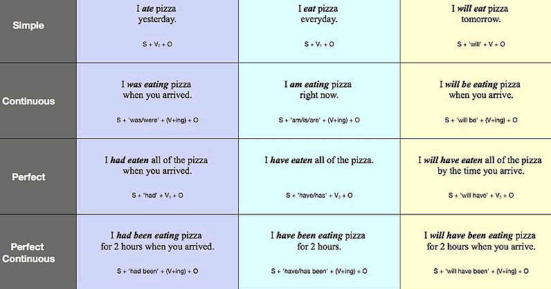 Summary of the 12 Tenses