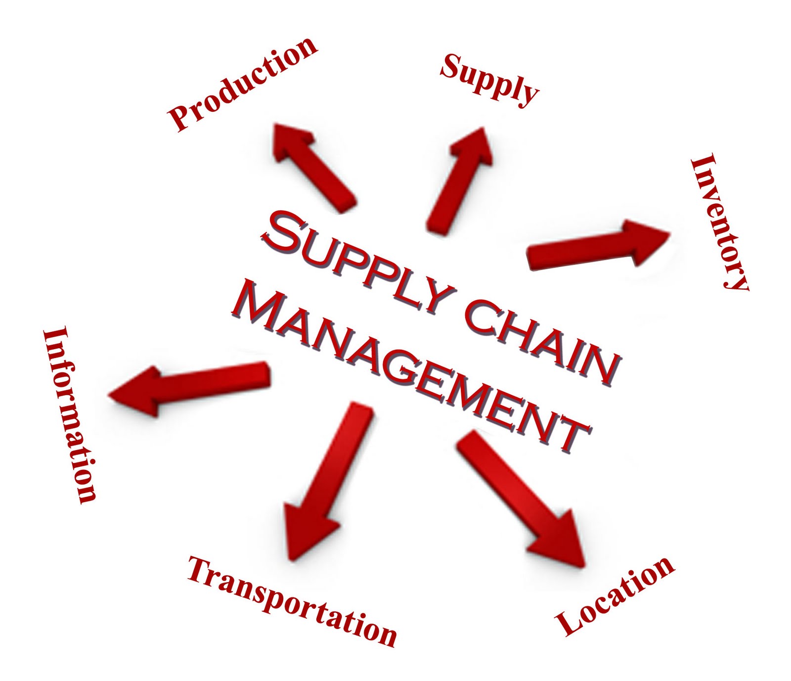 Sekilas Tentang Supply Chain Management Rickykusriana sekilas-tentang-supply-chain-management-rickykusriana