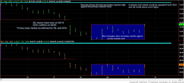 Dow Theory Update for July 12: Dissecting GDX and SIL’s secondary reaction 1 Dow+Theory+GDX+SIL+July+11