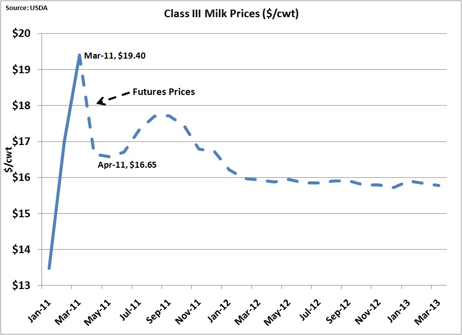 MilkPrice: Great March Prices for Milk - and more volatility on the way