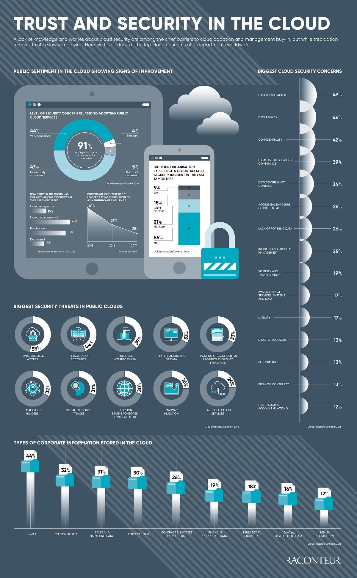 Trust and security in the cloud #infographic