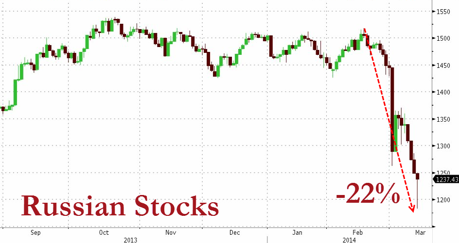 TOTALINVESTOR Russia Crashes Into Bear Market As Europe Drops Most In 9 Months