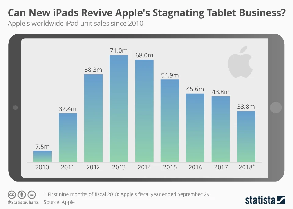 Can New iPads Revive Apple's Stagnating Tablet Business?