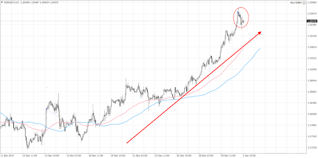 10264 The euro's advance against the U.S. dollar continued.  It is trading above the 1.20 level at the moment.