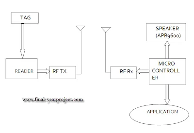 Block diagram of RFID Navigation System Through Voice