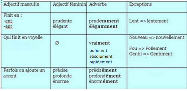 Le Journal de Français Les adverbes en ment (exceptions et exercices)