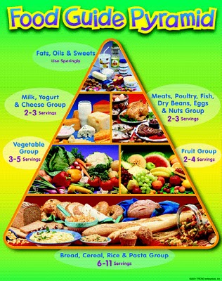 Piramid makanan seimbang
