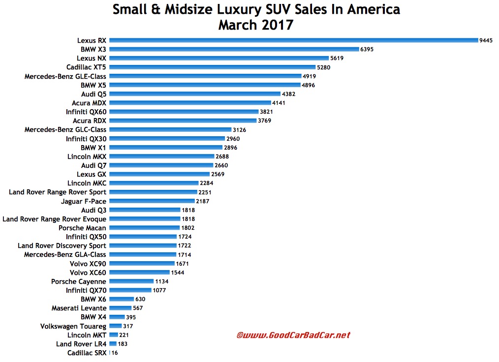 Image result for mid size suv sale march 2017 chart usa