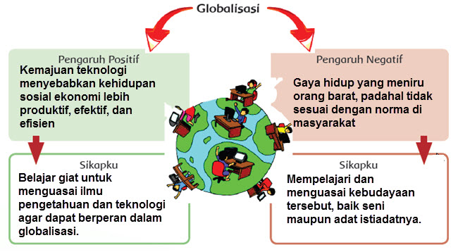 Globalisasi Di Indonesia