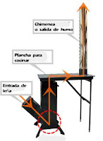 cocina de hierro con plancha como funciona