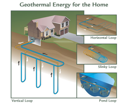 Geothermal energy system for the home