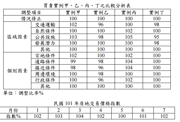 壹 請以下列給定之估價條件為 阿摩線上測驗
