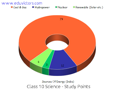 CBSE Class 10 - Science - Chapter 14 - Sources Of Energy - Study Points (#eduvictors)(#cbsenotes)