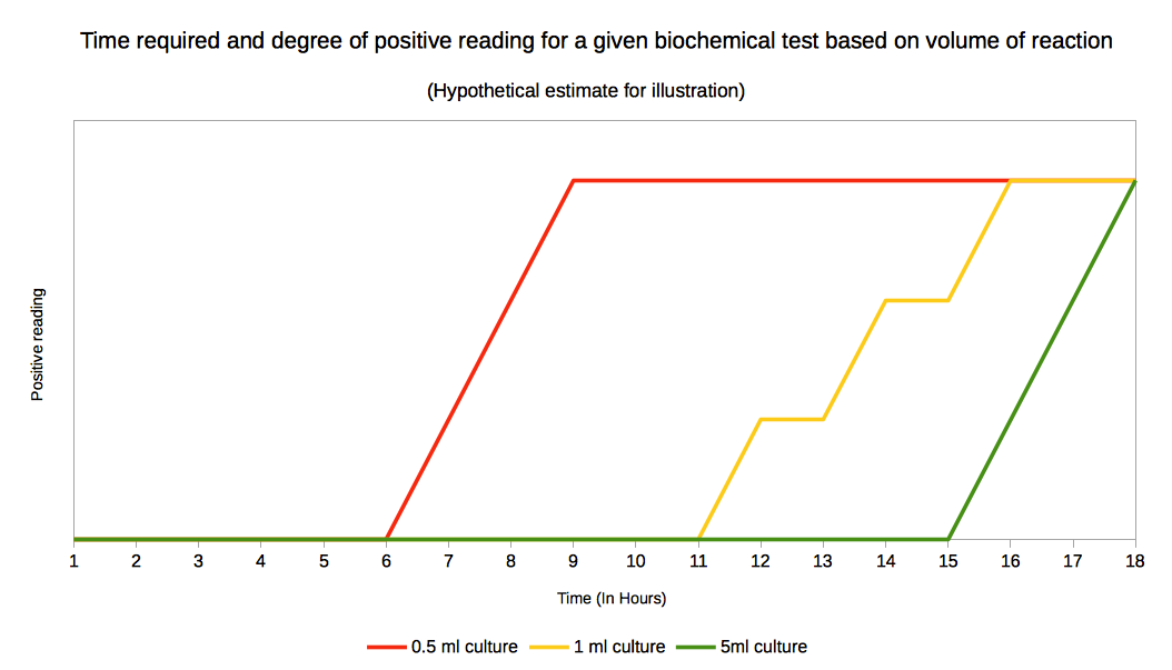 Biochemical Test Chart Identification