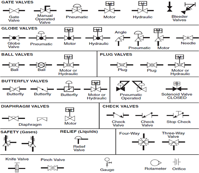 P&ID Process Diagram, Piping, Symbol, Abbreviation, Equipment, Pump