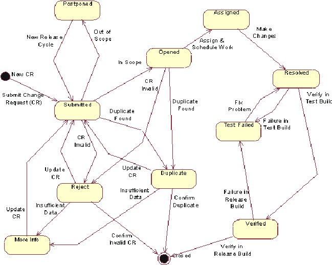 Arunapps: Complex Change Request Flow