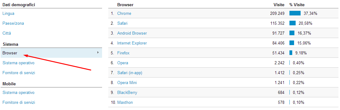 browser analytics più usati dagli utenti