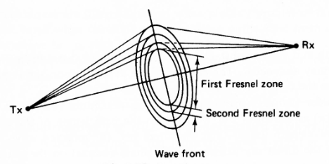 tropospheric propagation sight line repeaters scatter