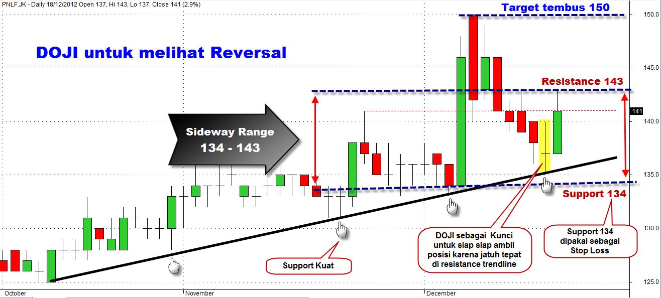 Belajar analisa teknikal forex