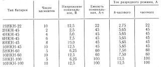 Основные технические данные щелочных аккумуляторов Основные технические данные щелочных аккумуляторов