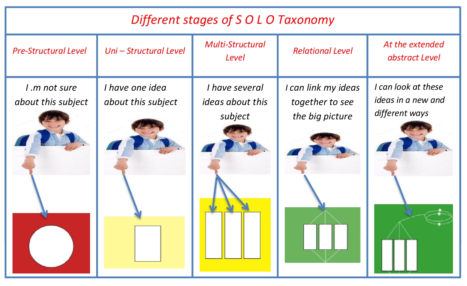 W stages. Таксономия Соло образование. Таксономия Соло на русском. Structure of observed Learning outcome. Таксономия картинки.