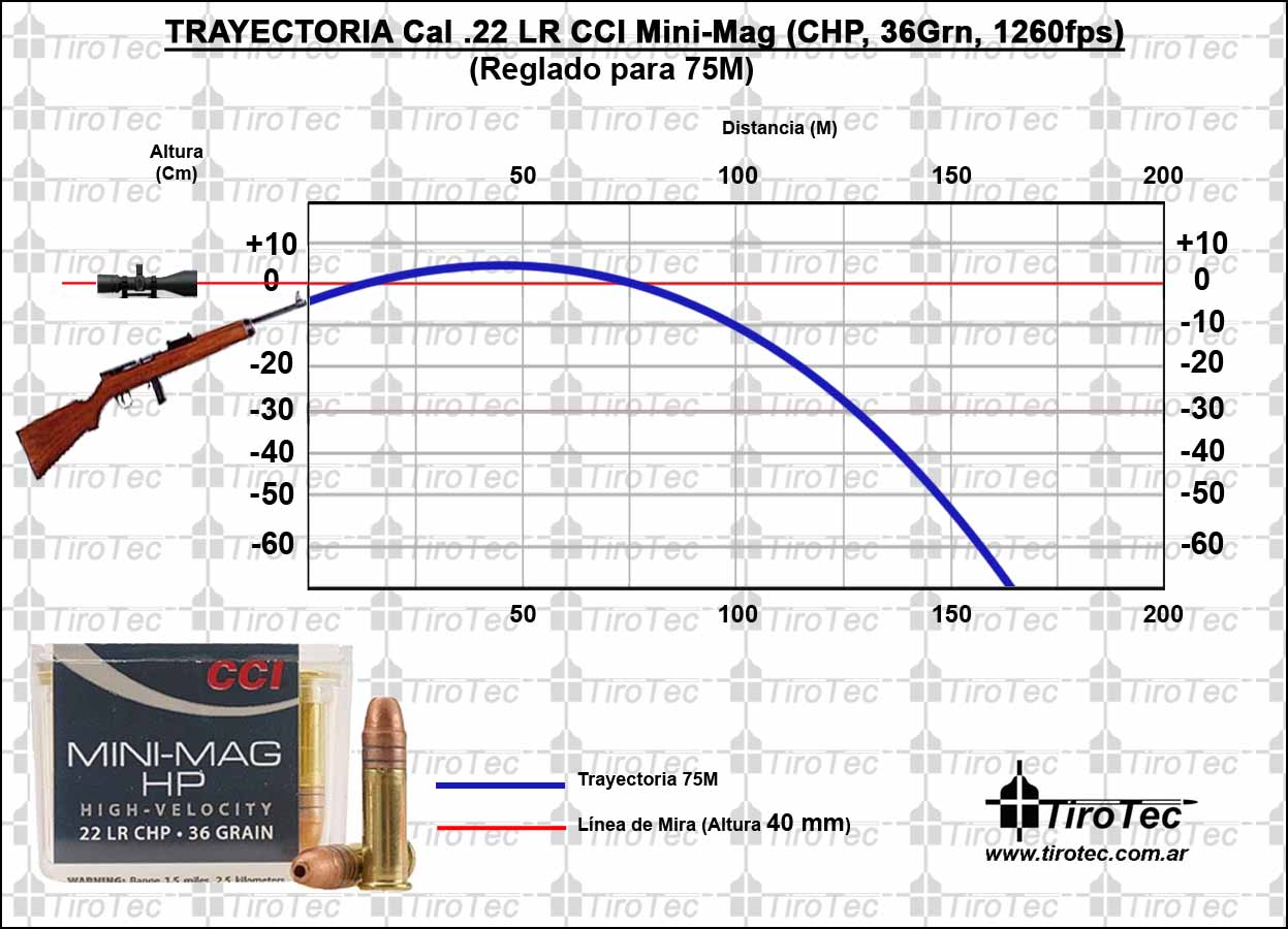 Tirotec: Calibre .22 LR CCI Mini-Mag High Velocity 36 Grain Plated Lead