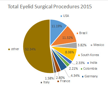 total world eyelid surgery 2015