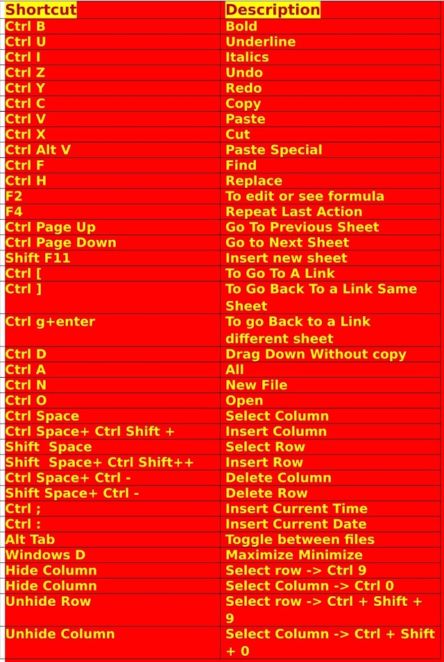 List of Shortcuts in Excel