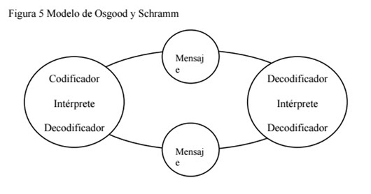 Teorías y Modelos de la Comunicación: Modelo de la Interacción: Osgood y  Schramm