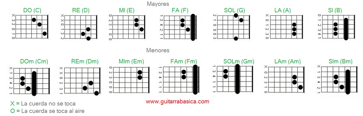 Acordes De Guitarra Mayores Y Menores Guitarra Basica | Free Hot Nude ...