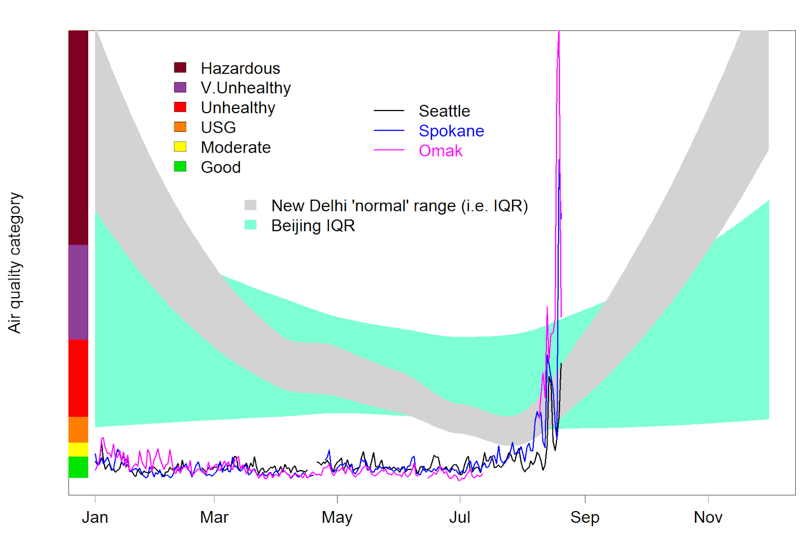 the above figure shows how air quality in seattle spokane and omak have varied from 1 jan 20 august 2018 against the backdrop of monthly iqrs in beijing the above figure shows how air quality in seattle spokane and omak have varied from 1 jan 20 august 2018 against the backdrop of monthly iqrs in beijing