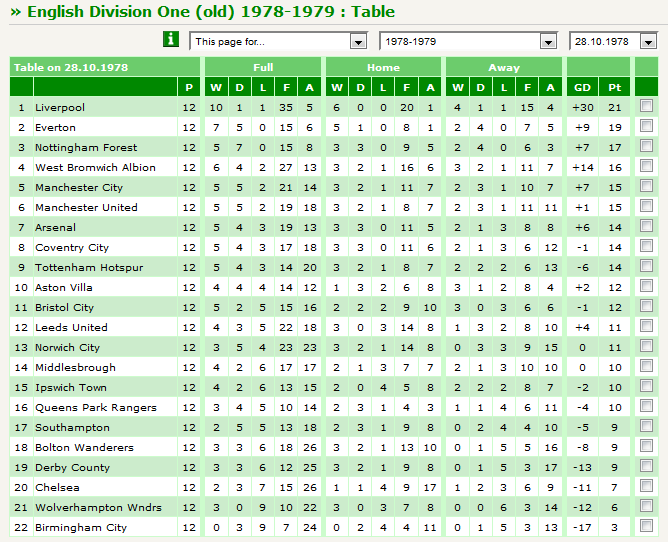 Trudiogmor English Division 1 League Table