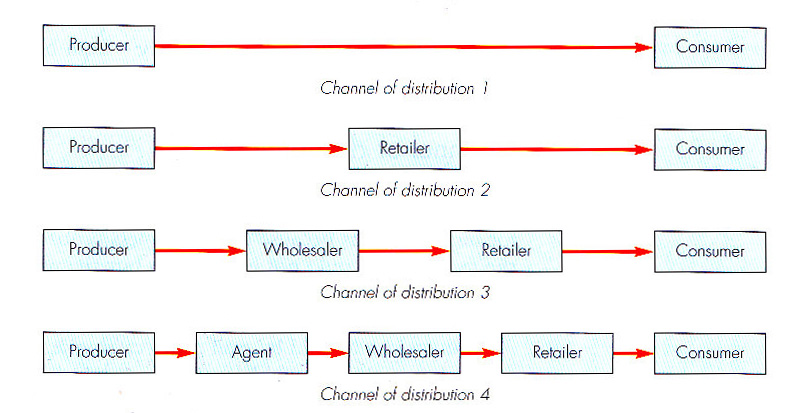 Product channel. Distribution channels. Types of distribution. Product distribution channels. Distribution (marketing).