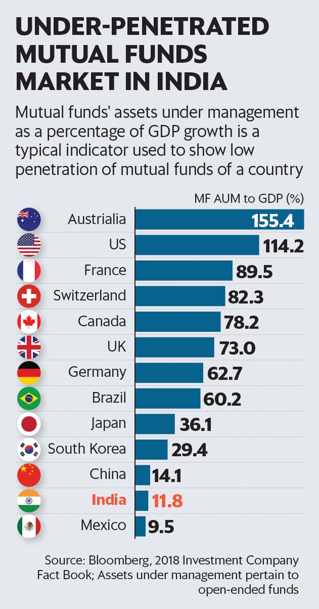 Mutual Funds' Assets under management as of GDP